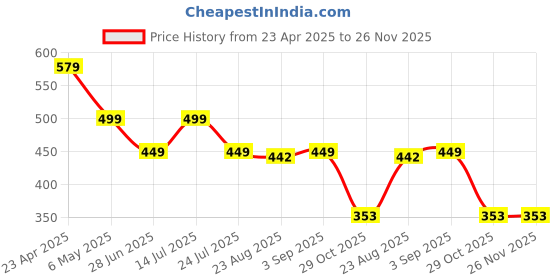 myntra.com FebQ Floral Printed Cotton A-Line Top febq Price History Graph from 23 Apr 2025 to 25 Nov 2025