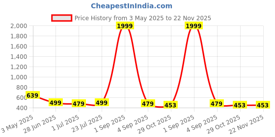 myntra.com FebQ Floral Printed V-Neck Cotton A-Line Kurta febq Price History Graph from 3 May 2025 to 22 Nov 2025