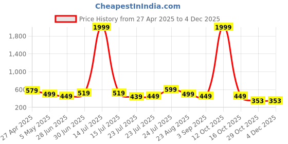 myntra.com FebQ Print Mandarin Collar Roll-Up Sleeves Shirt Style Top febq Price History Graph from 27 Apr 2025 to 3 Dec 2025