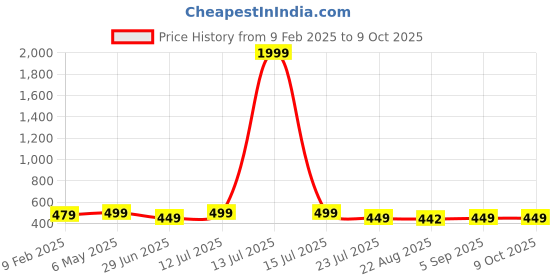 myntra.com FebQ Print Mandarin Collar Top febq Price History Graph from 9 Feb 2025 to 9 Oct 2025