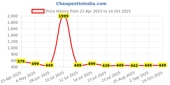 myntra.com FebQ Print Mandarin Collar Top febq Price History Graph from 23 Apr 2025 to 14 Oct 2025