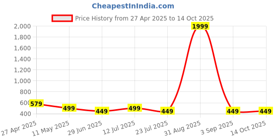 myntra.com FebQ Print Off-Shoulder Bishop Sleeves Bardot Longline Top febq Price History Graph from 27 Apr 2025 to 13 Oct 2025