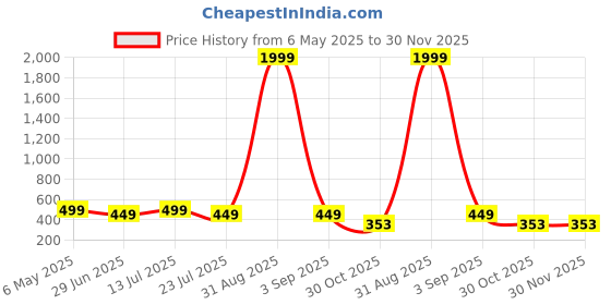 myntra.com FebQ Print Off-Shoulder Bishop Sleeves Bardot Longline Top febq Price History Graph from 6 May 2025 to 30 Nov 2025