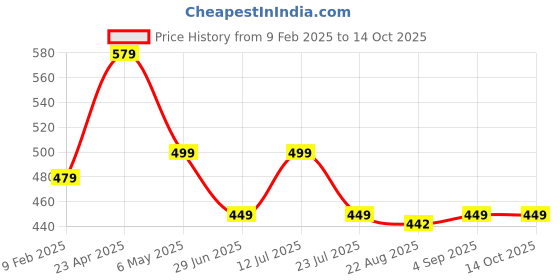myntra.com FebQ Print Top febq Price History Graph from 9 Feb 2025 to 14 Oct 2025