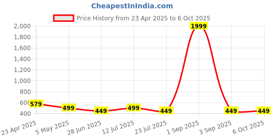 myntra.com FebQ Print Top febq Price History Graph from 23 Apr 2025 to 5 Oct 2025