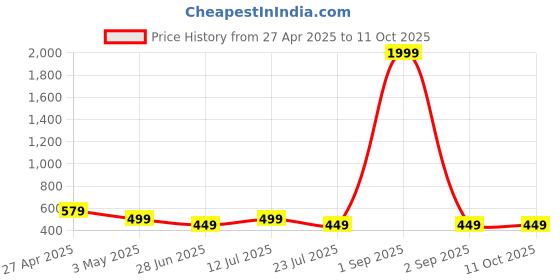 myntra.com FebQ Print Top febq Price History Graph from 27 Apr 2025 to 11 Oct 2025