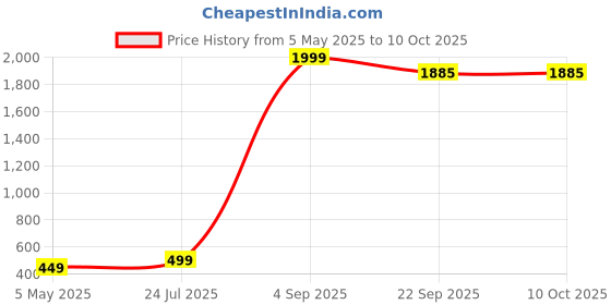 myntra.com FebQ Printed Flared Maxi Skirt febq Price History Graph from 5 May 2025 to 10 Oct 2025