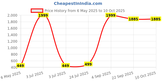 myntra.com FebQ Printed Flared Maxi Skirt febq Price History Graph from 6 May 2025 to 10 Oct 2025