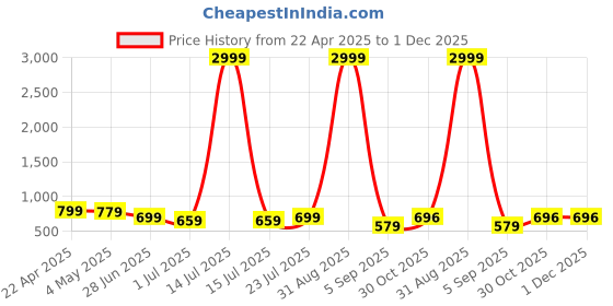 myntra.com FebQ Printed Notch Neck Tunic & Trousers febq Price History Graph from 22 Apr 2025 to 1 Dec 2025