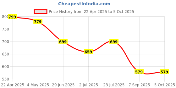 myntra.com FebQ Printed Notch Neck Tunic With Trouser febq Price History Graph from 22 Apr 2025 to 5 Oct 2025