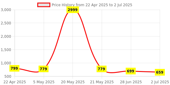 myntra.com FebQ Printed Notch Neck Tunic With Trouser febq Price History Graph from 22 Apr 2025 to 2 Jul 2025