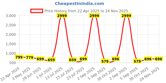 myntra.com FebQ Printed Three-Quarter Sleeves Tunic With Trousers febq Price History Graph from 22 Apr 2025 to 24 Nov 2025