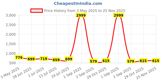 myntra.com FebQ Women Floral Printed Regular Patchwork Kurti with Trousers febq Price History Graph from 3 May 2025 to 24 Nov 2025