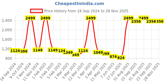 myntra.com FEBVIBE Boys Floral Embroidered Regular Pure Cotton Kurta with Pyjamas febvibe Price History Graph from 16 Sep 2024 to 28 Nov 2025