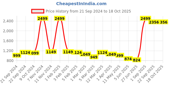 myntra.com FEBVIBE Boys Floral Embroidered Regular Pure Cotton Kurta with Pyjamas febvibe Price History Graph from 21 Sep 2024 to 17 Oct 2025