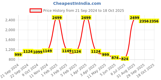 myntra.com FEBVIBE Boys Floral Embroidered Regular Pure Cotton Kurta with Pyjamas febvibe Price History Graph from 21 Sep 2024 to 17 Oct 2025