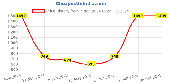 myntra.com FEBVIBE Boys Typography Printed Hood Fleece Pullover Sweatshirt febvibe Price History Graph from 7 Nov 2024 to 26 Oct 2025