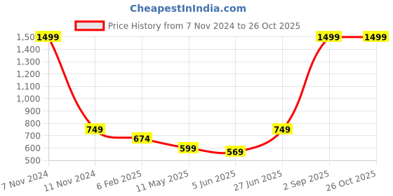 myntra.com FEBVIBE Boys Typography Printed Hood Fleece Pullover Sweatshirt febvibe Price History Graph from 7 Nov 2024 to 26 Oct 2025