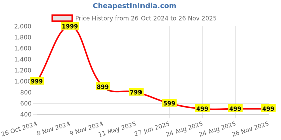 myntra.com FEBVIBE Floral Print Georgette Maxi Dress febvibe Price History Graph from 26 Oct 2024 to 25 Nov 2025