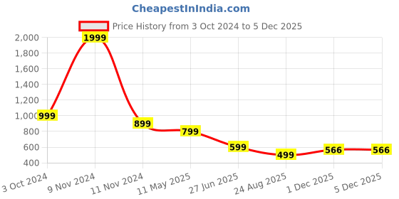 myntra.com FEBVIBE Floral Print Maxi Dress febvibe Price History Graph from 3 Oct 2024 to 5 Dec 2025