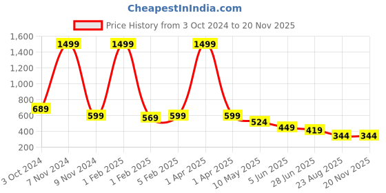 myntra.com FEBVIBE Girls Conversational Printed Fit & Flare Dress febvibe Price History Graph from 3 Oct 2024 to 19 Nov 2025