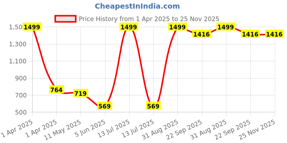 myntra.com FEBVIBE Infants Pack Of 4 Printed Pure Organic Cotton JhablasFV-MUS-DYED-JAB-SET-03-0-3M febvibe Price History Graph from 1 Apr 2025 to 25 Nov 2025