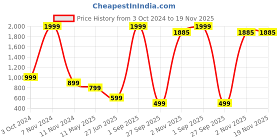 myntra.com FEBVIBE Polka Dot Print Fit & Flare Dress febvibe Price History Graph from 3 Oct 2024 to 19 Nov 2025