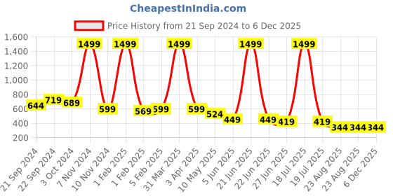 myntra.com FEBVIBE Print Fit & Flare Dress febvibe Price History Graph from 21 Sep 2024 to 5 Dec 2025