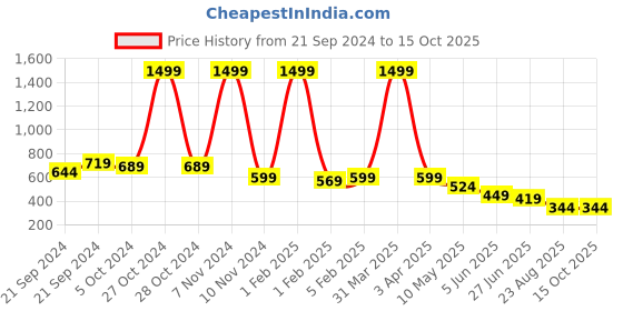 myntra.com FEBVIBE Print Fit & Flare Dress febvibe Price History Graph from 21 Sep 2024 to 14 Oct 2025