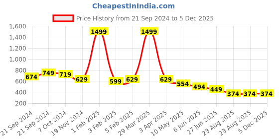 myntra.com FEBVIBE Print Fit & Flare Dress febvibe Price History Graph from 21 Sep 2024 to 5 Dec 2025