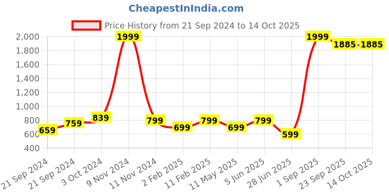myntra.com FEBVIBE Print Fit & Flare Dress febvibe Price History Graph from 21 Sep 2024 to 14 Oct 2025