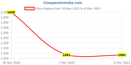 myntra.com FEBVIBE Set Of 2 Girls Printed Round Neck T-shirt With Pyjamas febvibe Price History Graph from 30 Nov 2025 to 6 Dec 2025