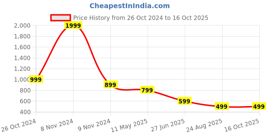 myntra.com FEBVIBE Tie and Dye Print Cold-Shoulder Maxi Dress febvibe Price History Graph from 26 Oct 2024 to 15 Oct 2025
