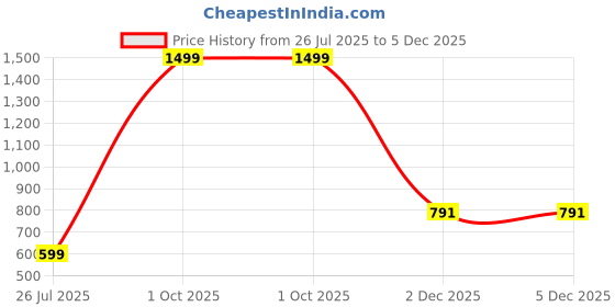 myntra.com FEBVIBE Unisex Kids Dyed T-shirt with Shorts febvibe Price History Graph from 26 Jul 2025 to 5 Dec 2025