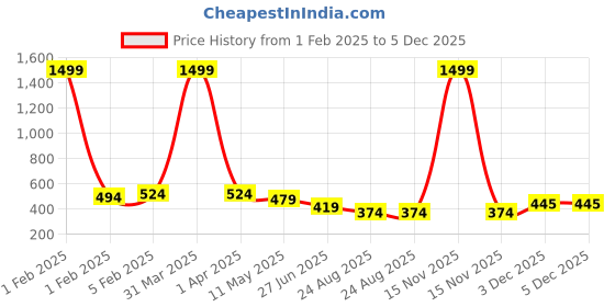 myntra.com FEBVIBE Unisex Kids Printed Shirt with Pyjamas febvibe Price History Graph from 1 Feb 2025 to 3 Dec 2025