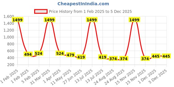 myntra.com FEBVIBE Unisex Kids Printed Shirt with Pyjamas febvibe Price History Graph from 1 Feb 2025 to 5 Dec 2025
