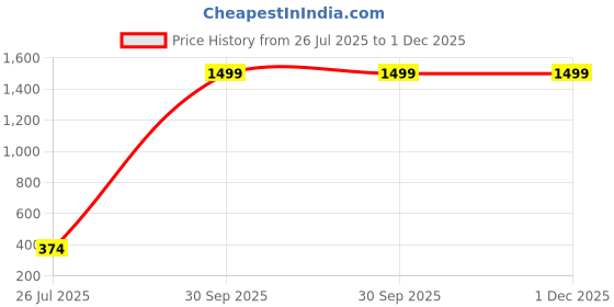 myntra.com FEBVIBE Unisex Kids Printed T-shirt with Shorts febvibe Price History Graph from 26 Jul 2025 to 1 Dec 2025