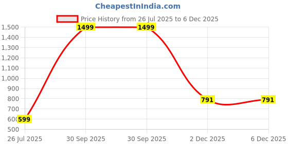 myntra.com FEBVIBE Unisex Kids Printed T-shirt with Shorts febvibe Price History Graph from 26 Jul 2025 to 6 Dec 2025