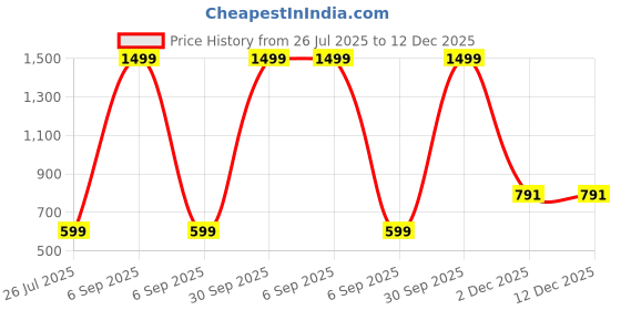myntra.com FEBVIBE Unisex Kids Printed T-shirt with Shorts febvibe Price History Graph from 26 Jul 2025 to 11 Dec 2025