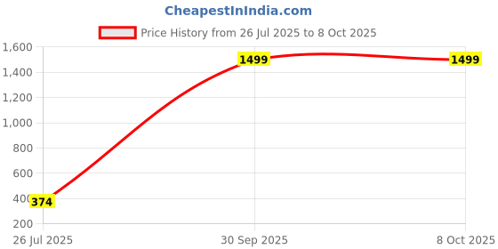 myntra.com FEBVIBE Unisex Kids Printed Top with Shorts febvibe Price History Graph from 26 Jul 2025 to 4 Oct 2025
