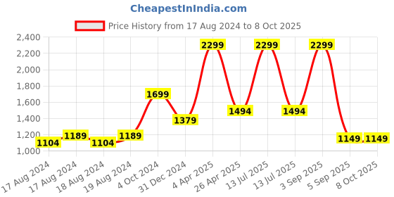 myntra.com FECA 2-Pcs  ABS  White Curtain Rail Suction Hooks feca Price History Graph from 17 Aug 2024 to 7 Oct 2025
