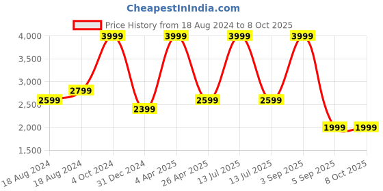 myntra.com FECA 8 Pcs Grey Noble Swan Hooks feca Price History Graph from 18 Aug 2024 to 7 Oct 2025