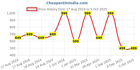 myntra.com FECA ABS  Brown Multifunction Suction Hooks feca Price History Graph from 17 Aug 2024 to 5 Oct 2025
