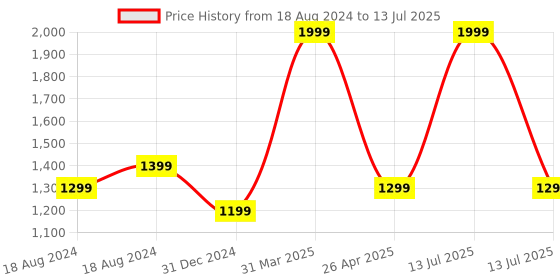 myntra.com FECA ABS  White Multifunction Suction Hooks With Storage Basket feca Price History Graph from 18 Aug 2024 to 13 Jul 2025