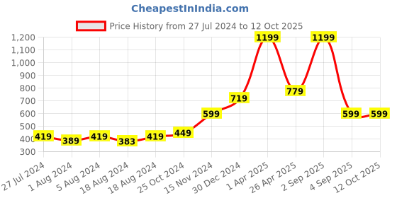 myntra.com FECA Black Suction Hook feca Price History Graph from 27 Jul 2024 to 12 Oct 2025
