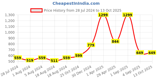 myntra.com FECA Black Suction Hook feca Price History Graph from 28 Jul 2024 to 13 Oct 2025