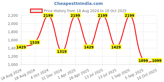 myntra.com FECA Blue & White Printed Utility Holder feca Price History Graph from 18 Aug 2024 to 7 Oct 2025