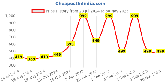 myntra.com FECA Blue Suction Hook feca Price History Graph from 28 Jul 2024 to 30 Nov 2025