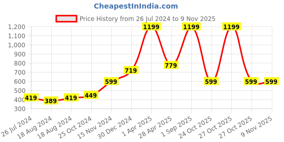 myntra.com FECA Blue Waterproof Suction Hook feca Price History Graph from 26 Jul 2024 to 7 Nov 2025