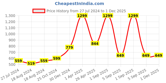 myntra.com FECA Blue Waterproof Suction Hook feca Price History Graph from 27 Jul 2024 to 30 Nov 2025